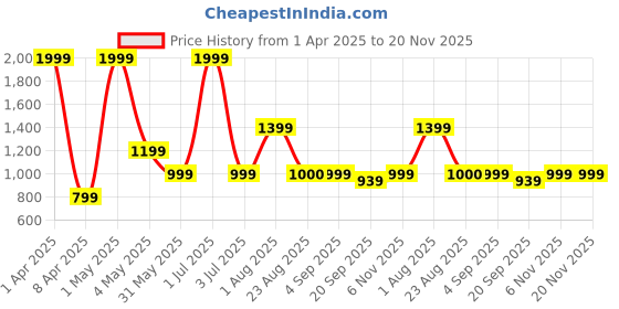 myntra.com Basics Men Comfort Trousers basics Price History Graph from 1 Apr 2025 to 20 Nov 2025
