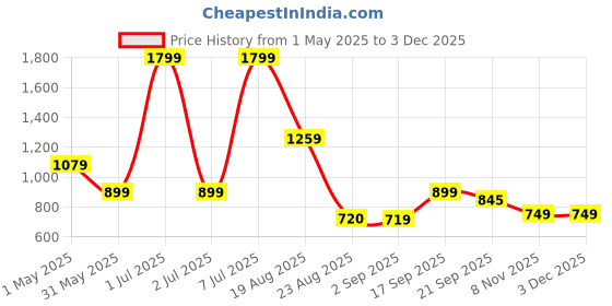 myntra.com Basics Men Comfort Trousers basics Price History Graph from 1 May 2025 to 2 Dec 2025