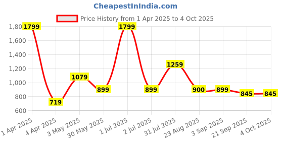 myntra.com Basics Men Comfort Trousers basics Price History Graph from 1 Apr 2025 to 4 Oct 2025