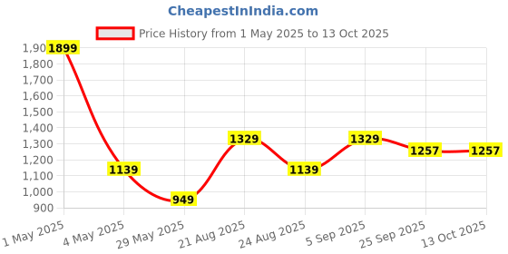 myntra.com Basics Men Comfort Trousers basics Price History Graph from 1 May 2025 to 13 Oct 2025