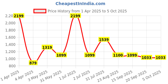myntra.com Basics Men Comfort Trousers basics Price History Graph from 1 Apr 2025 to 4 Oct 2025