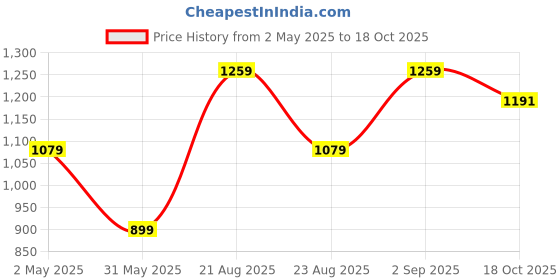 myntra.com Basics Men Comfort Trousers basics Price History Graph from 2 May 2025 to 18 Oct 2025