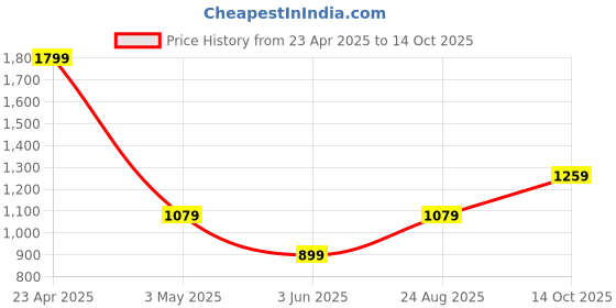myntra.com Basics Men Comfort Trousers basics Price History Graph from 23 Apr 2025 to 14 Oct 2025