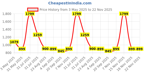 myntra.com Basics Men Comfort Trousers basics Price History Graph from 3 May 2025 to 22 Nov 2025