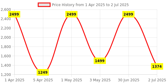 myntra.com Basics Men Comfort Trousers basics Price History Graph from 1 Apr 2025 to 2 Jul 2025