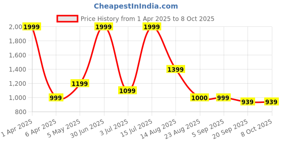 myntra.com Basics Men Comfort Trousers basics Price History Graph from 1 Apr 2025 to 8 Oct 2025
