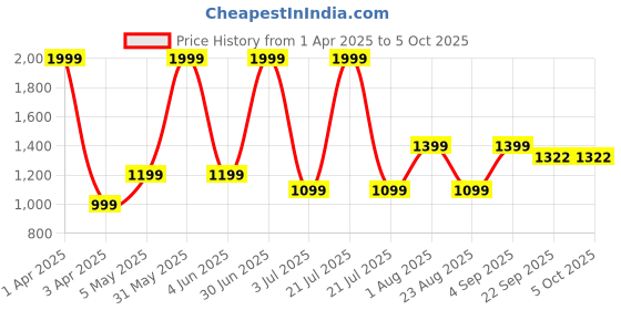 myntra.com Basics Men Comfort Trousers basics Price History Graph from 1 Apr 2025 to 5 Oct 2025