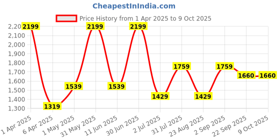 myntra.com Basics Men Comfort Trousers basics Price History Graph from 1 Apr 2025 to 8 Oct 2025