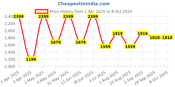 myntra.com Basics Men Comfort Trousers basics Price History Graph from 1 Apr 2025 to 8 Oct 2025