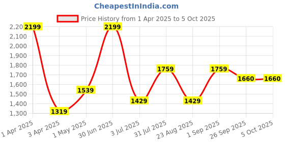 myntra.com Basics Men Comfort Trousers basics Price History Graph from 1 Apr 2025 to 4 Oct 2025