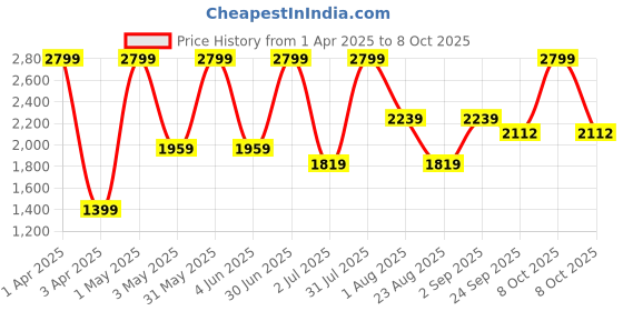 myntra.com Basics Men Comfort Trousers basics Price History Graph from 1 Apr 2025 to 8 Oct 2025