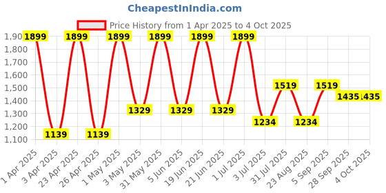 myntra.com Basics Men Comfort Trousers basics Price History Graph from 1 Apr 2025 to 4 Oct 2025