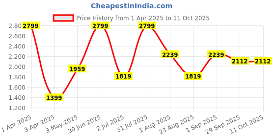 myntra.com Basics Men Comfort Trousers basics Price History Graph from 1 Apr 2025 to 10 Oct 2025