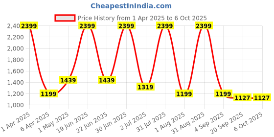 myntra.com Basics Men Comfort Trousers basics Price History Graph from 1 Apr 2025 to 5 Oct 2025