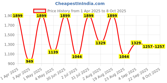 myntra.com Basics Men Comfort Trousers basics Price History Graph from 1 Apr 2025 to 8 Oct 2025