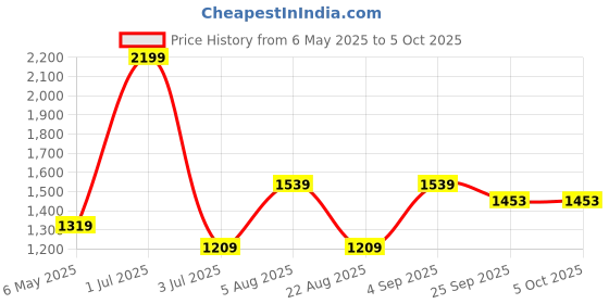 myntra.com Basics Men Comfort Trousers basics Price History Graph from 6 May 2025 to 4 Oct 2025