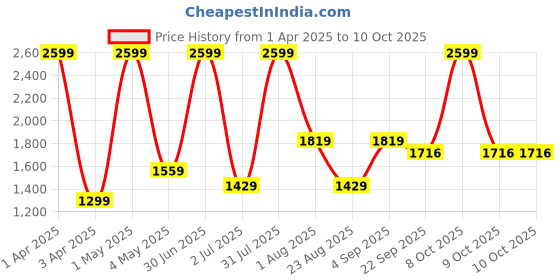 myntra.com Basics Men Comfort Trousers basics Price History Graph from 1 Apr 2025 to 10 Oct 2025