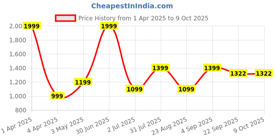 myntra.com Basics Men Comfort Trousers basics Price History Graph from 1 Apr 2025 to 8 Oct 2025