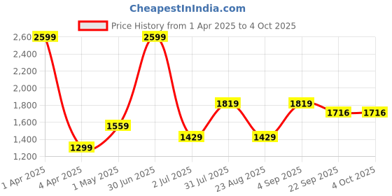 myntra.com Basics Men Comfort Trousers basics Price History Graph from 1 Apr 2025 to 4 Oct 2025