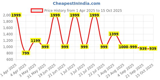 myntra.com Basics Men Comfort Trousers basics Price History Graph from 1 Apr 2025 to 15 Oct 2025