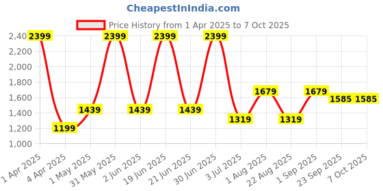 myntra.com Basics Men Comfort Trousers basics Price History Graph from 1 Apr 2025 to 7 Oct 2025