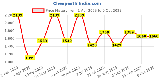 myntra.com Basics Men Comfort Trousers basics Price History Graph from 1 Apr 2025 to 8 Oct 2025