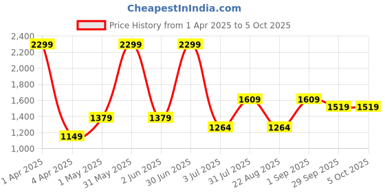 myntra.com Basics Men Comfort Trousers basics Price History Graph from 1 Apr 2025 to 4 Oct 2025