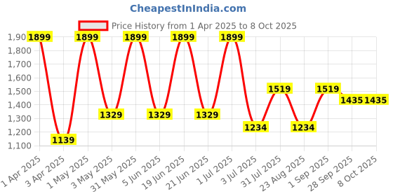 myntra.com Basics Men Comfort Trousers basics Price History Graph from 1 Apr 2025 to 7 Oct 2025