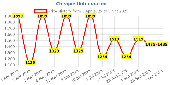 myntra.com Basics Men Comfort Trousers basics Price History Graph from 1 Apr 2025 to 4 Oct 2025