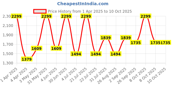 myntra.com Basics Men Comfort Trousers basics Price History Graph from 1 Apr 2025 to 8 Oct 2025