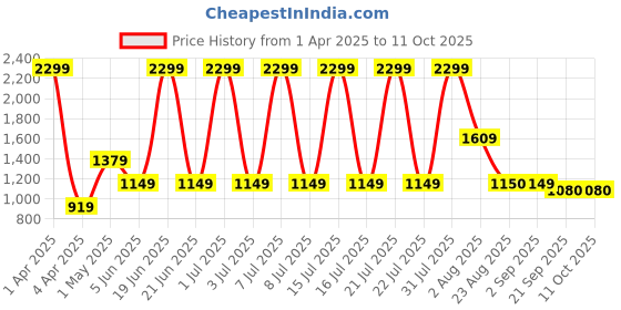 myntra.com Basics Men Comfort Trousers basics Price History Graph from 1 Apr 2025 to 10 Oct 2025