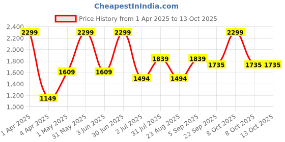 myntra.com Basics Men Comfort Trousers basics Price History Graph from 1 Apr 2025 to 13 Oct 2025
