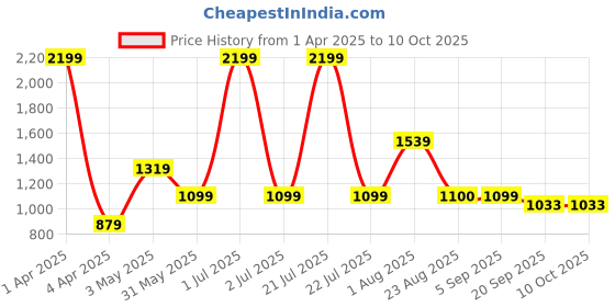 myntra.com Basics Men Comfort Trousers basics Price History Graph from 1 Apr 2025 to 9 Oct 2025