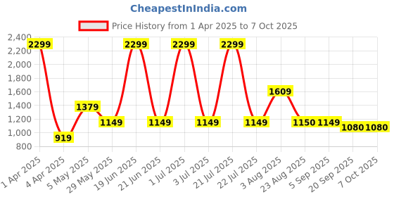 myntra.com Basics Men Comfort Trousers basics Price History Graph from 1 Apr 2025 to 6 Oct 2025