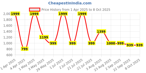 myntra.com Basics Men Comfort Trousers basics Price History Graph from 1 Apr 2025 to 6 Oct 2025