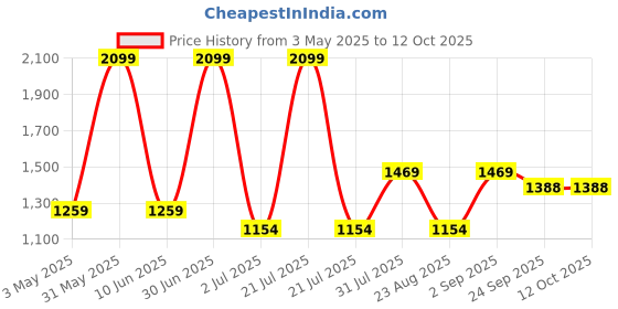 myntra.com Basics Men Comfort Trousers basics Price History Graph from 3 May 2025 to 12 Oct 2025