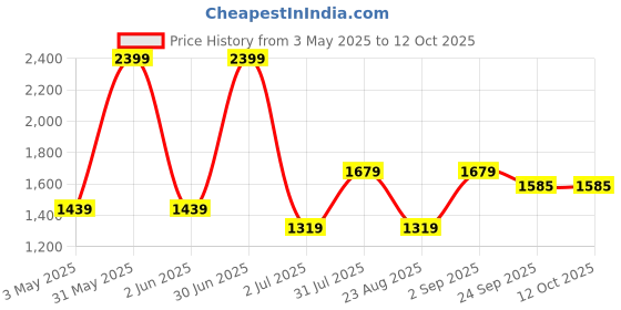 myntra.com Basics Men Comfort Trousers basics Price History Graph from 3 May 2025 to 12 Oct 2025