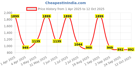 myntra.com Basics Men Comfort Trousers basics Price History Graph from 1 Apr 2025 to 11 Oct 2025