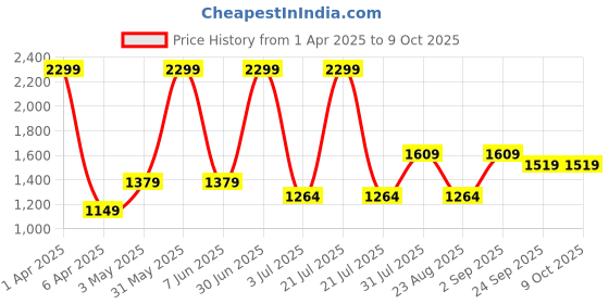 myntra.com Basics Men Comfort Trousers basics Price History Graph from 1 Apr 2025 to 9 Oct 2025