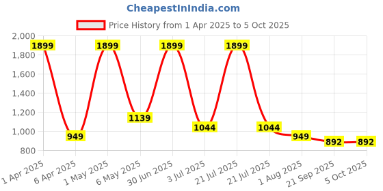 myntra.com Basics Men Comfort Trousers basics Price History Graph from 1 Apr 2025 to 4 Oct 2025