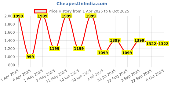 myntra.com Basics Men Comfort Trousers basics Price History Graph from 1 Apr 2025 to 5 Oct 2025