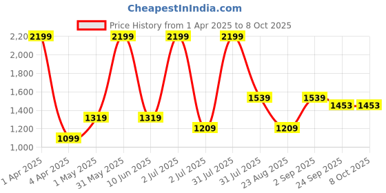 myntra.com Basics Men Comfort Trousers basics Price History Graph from 1 Apr 2025 to 7 Oct 2025