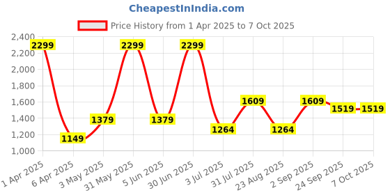 myntra.com Basics Men Comfort Trousers basics Price History Graph from 1 Apr 2025 to 7 Oct 2025