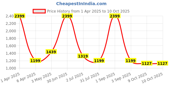 myntra.com Basics Men Comfort Trousers basics Price History Graph from 1 Apr 2025 to 9 Oct 2025