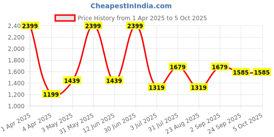 myntra.com Basics Men Comfort Trousers basics Price History Graph from 1 Apr 2025 to 4 Oct 2025