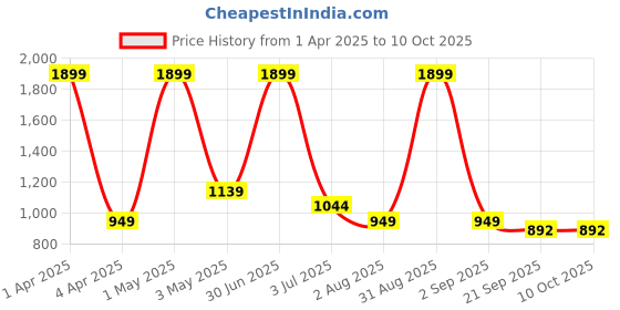 myntra.com Basics Men Comfort Trousers basics Price History Graph from 1 Apr 2025 to 9 Oct 2025
