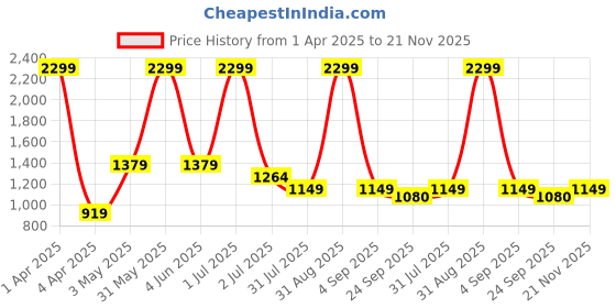 myntra.com Basics Men Comfort Trousers basics Price History Graph from 1 Apr 2025 to 21 Nov 2025