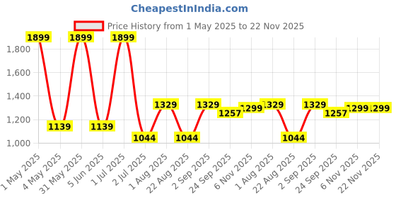 myntra.com Basics Men Comfort Trousers basics Price History Graph from 1 May 2025 to 22 Nov 2025