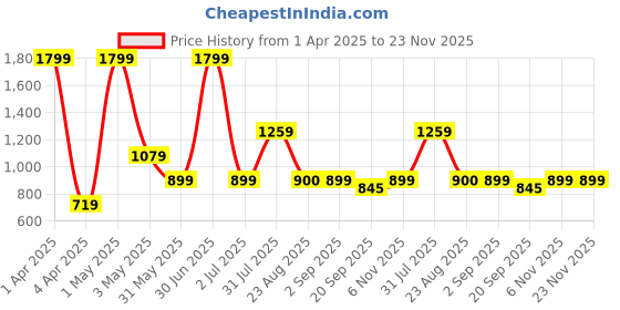 myntra.com Basics Men Comfort Trousers basics Price History Graph from 1 Apr 2025 to 23 Nov 2025