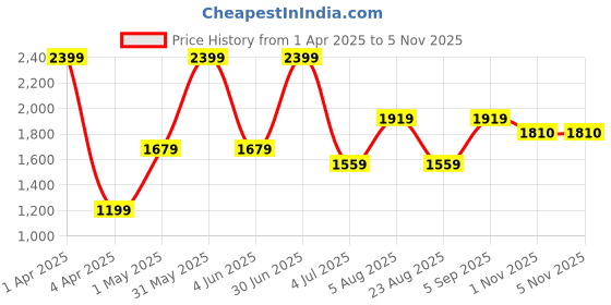 myntra.com Basics Men Comfort Trousers basics Price History Graph from 1 Apr 2025 to 1 Nov 2025